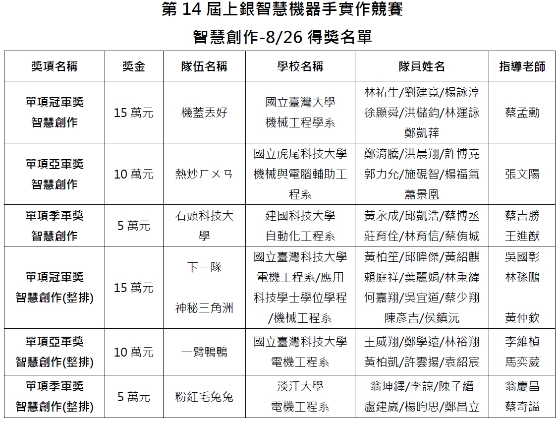 智慧創作-8/26得獎名單