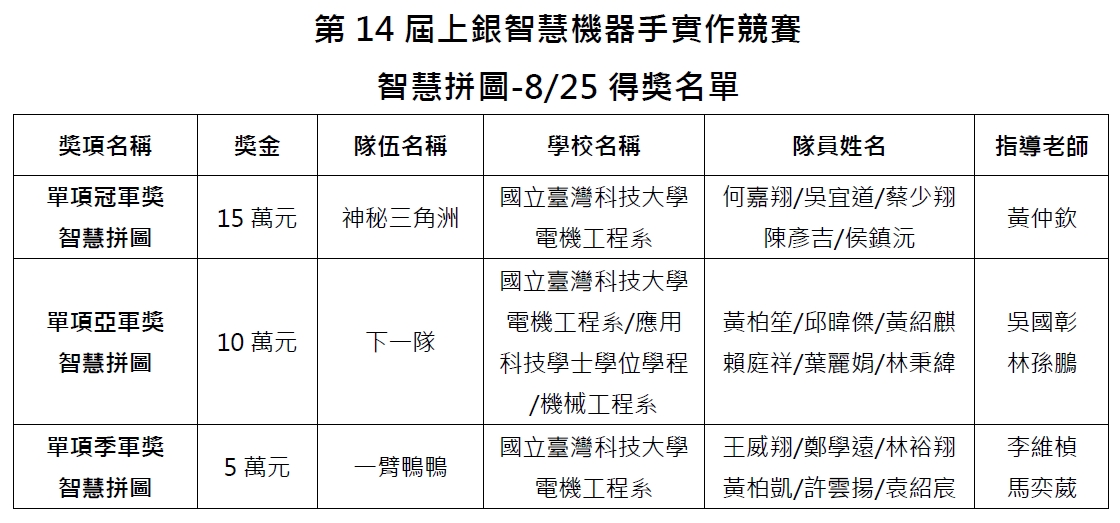 智慧拼圖-8/25得獎名單