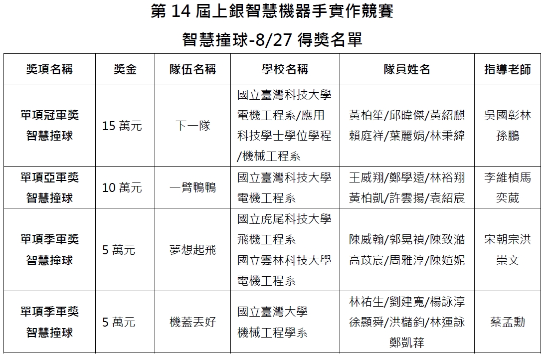 智慧撞球-8/27得獎名單