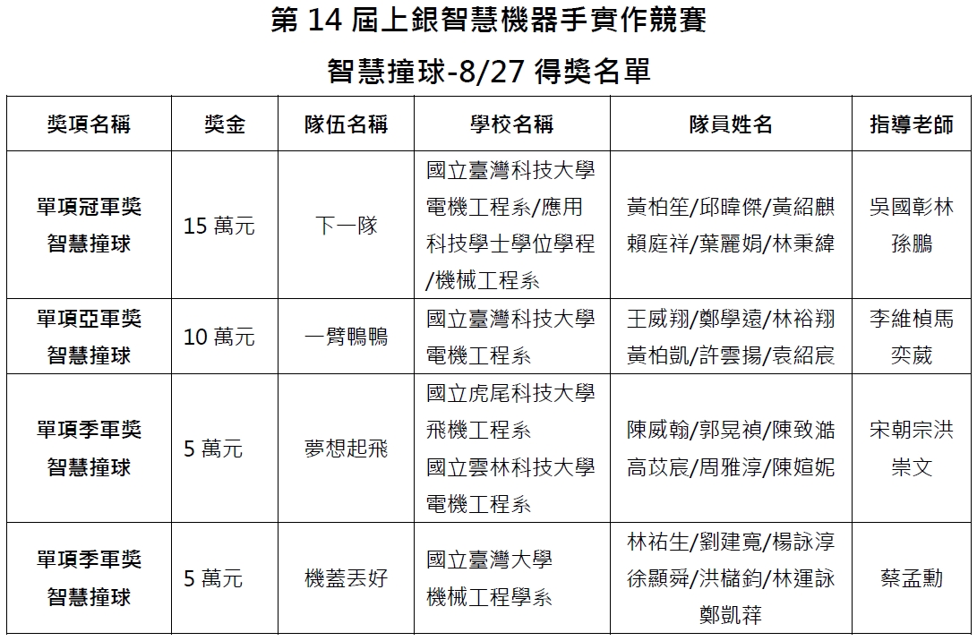 智慧撞球-8/27得獎名單